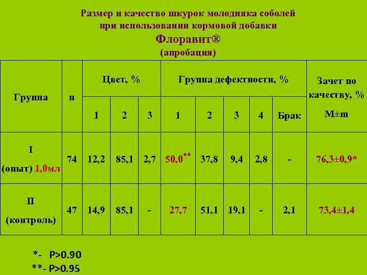 Размер и качество шкурок молодняка соболей при использовании кормовой добавки Флоравит® (апробация) Цвет, %