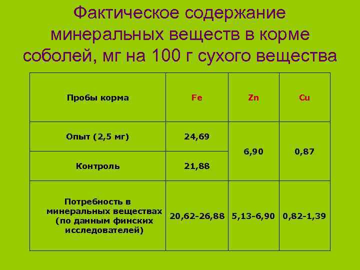 Фактическое содержание минеральных веществ в корме соболей, мг на 100 г сухого вещества Пробы