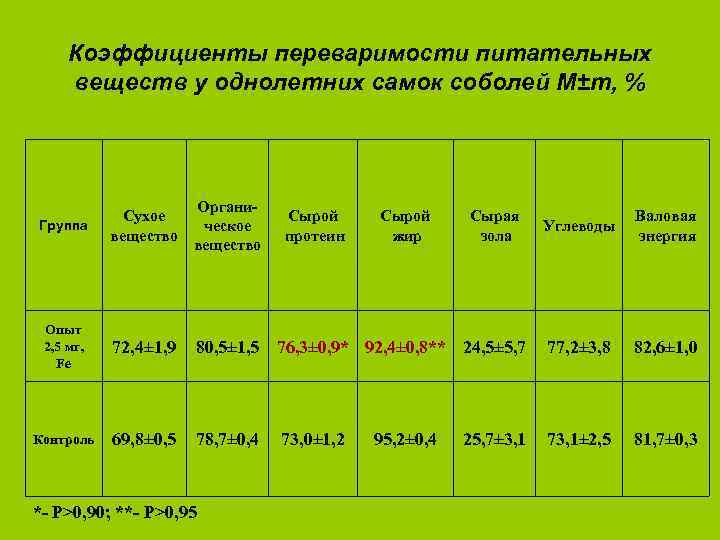 Коэффициенты переваримости питательных веществ у однолетних самок соболей M±m, % Группа Сухое вещество Органическое