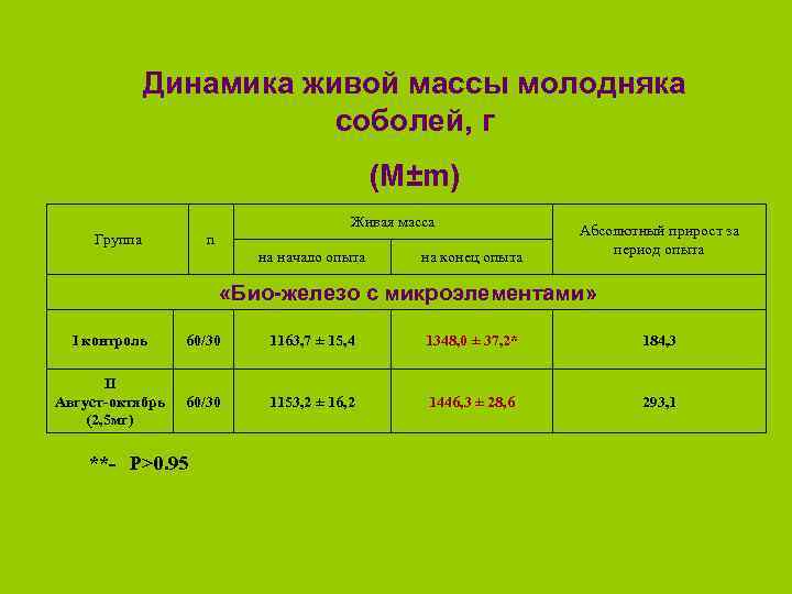 Динамика живой массы молодняка соболей, г (М±m) Живая масса Группа n на начало опыта