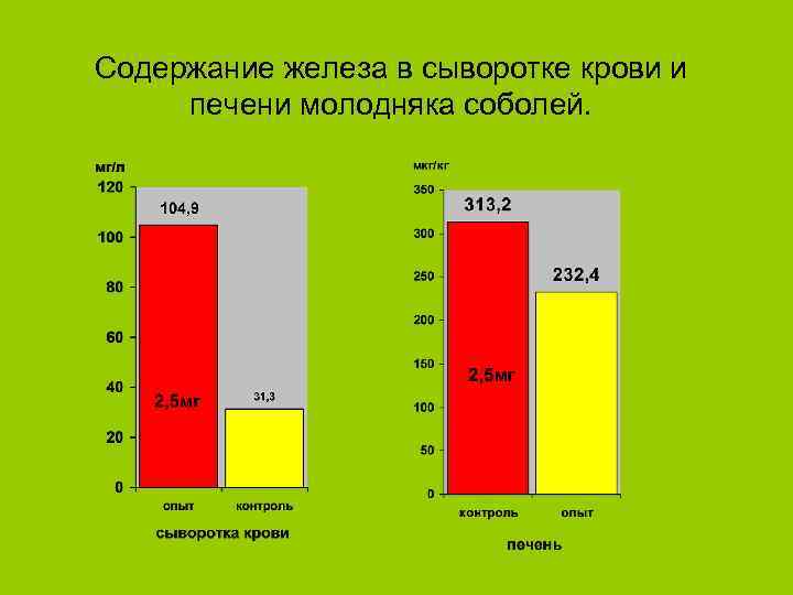 Содержание железа в сыворотке крови и печени молодняка соболей. 