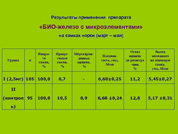 Результаты применения препарата «БИО-железо с микроэлементами» на самках норок (март – май) Группа n