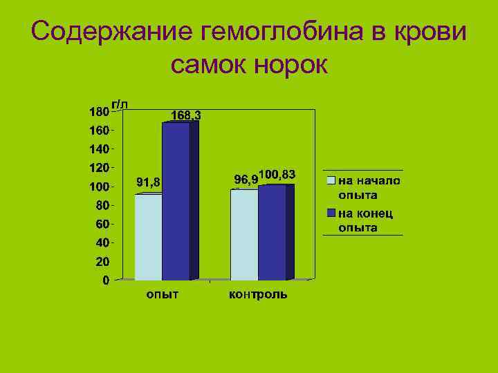 Содержание гемоглобина в крови самок норок 