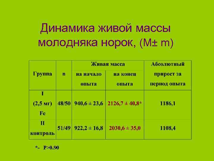 Динамика живой массы молодняка норок, (M± m) *- P>0. 90 