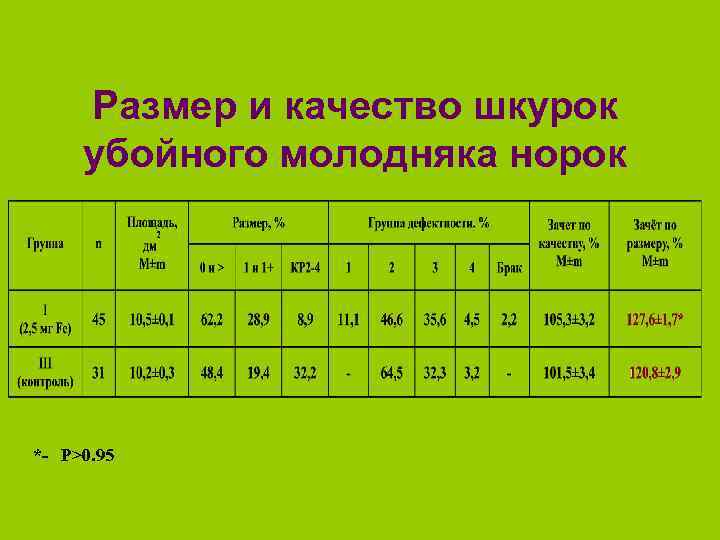 Размер и качество шкурок убойного молодняка норок *- P>0. 95 