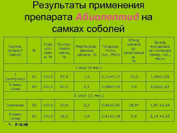 Результаты применения препарата Абиопептид на самках соболей Группа, (возраст самок) N Покр ыто само