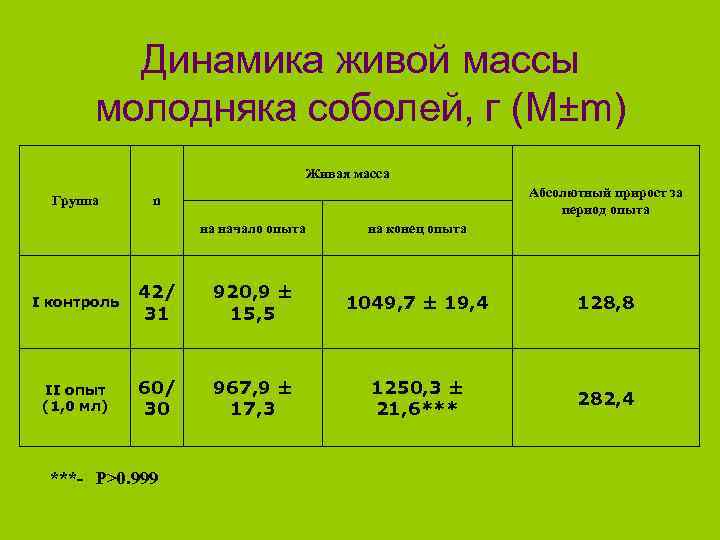 Масса гр. Относительный прирост живой массы. Относительный прирост живой массы формула. Абсолютный прирост живой массы формула. Динамика живой массы.