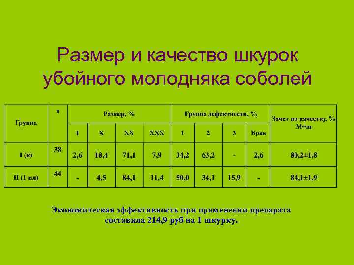 Размер и качество шкурок убойного молодняка соболей Экономическая эффективность применении препарата составила 214, 9