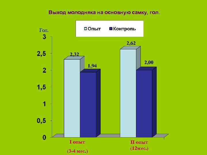 Выход молодняка на основную самку, гол. Гол. 2, 62 2, 32 1, 94 I