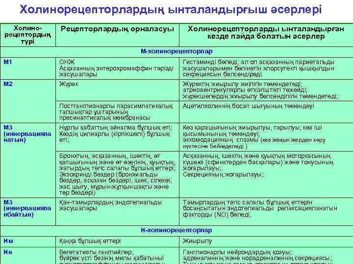 Холинорецепторлардың ынталандырғыш әсерлері Холинорецептордың түрі Рецепторлардың орналасуы Холинорецепторларды ынталандырған кезде пайда болатын әсерлер М-холинорецепторлар