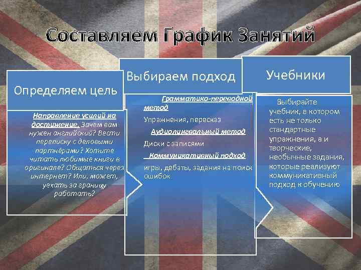 Составляем График Занятий Определяем цель Направление усилий на достижение. Зачем вам нужен английский? Вести