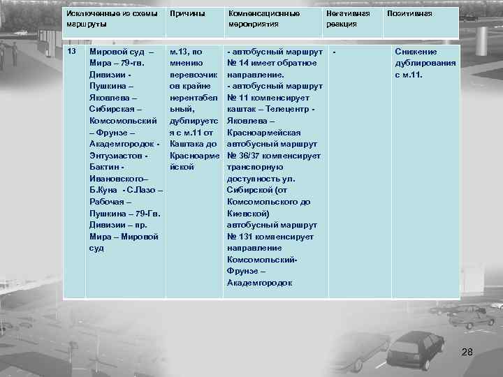 Исключенные из схемы маршруты Причины Компенсационные мероприятия 13 м. 13, по мнению перевозчик ов