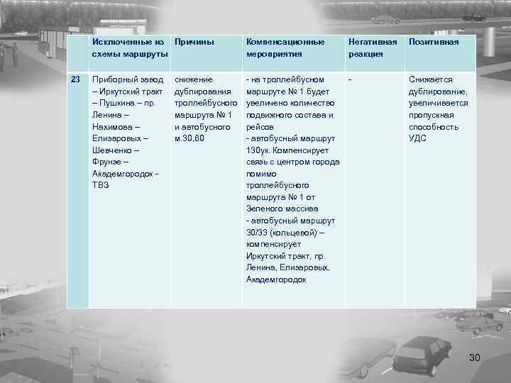  Исключенные из Причины схемы маршруты Компенсационные мероприятия 23 Приборный завод – Иркутский тракт