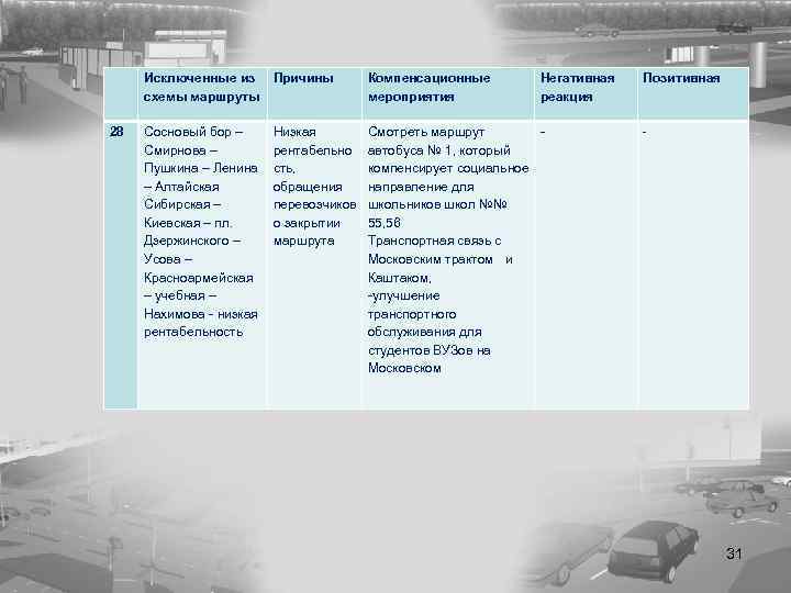  Исключенные из Причины схемы маршруты Компенсационные мероприятия 28 Сосновый бор – Смирнова –