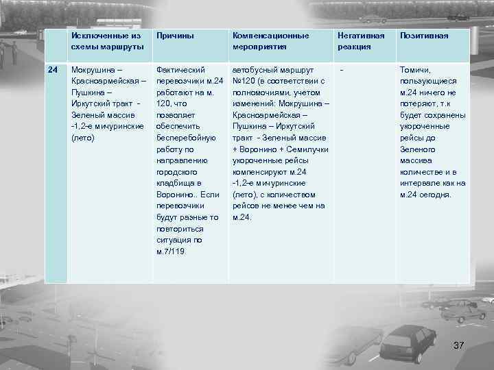  Исключенные из схемы маршруты Причины Компенсационные мероприятия Негативная реакция 24 Мокрушина – Красноармейская