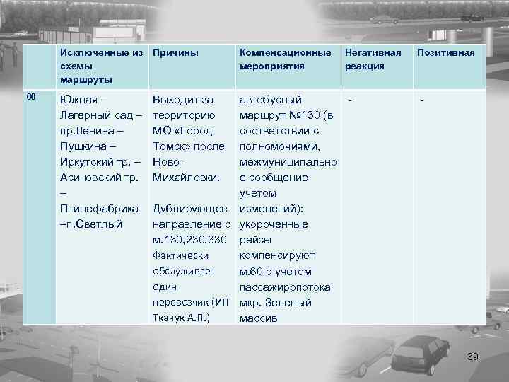  Исключенные из Причины схемы маршруты 60 Южная – Лагерный сад – пр. Ленина