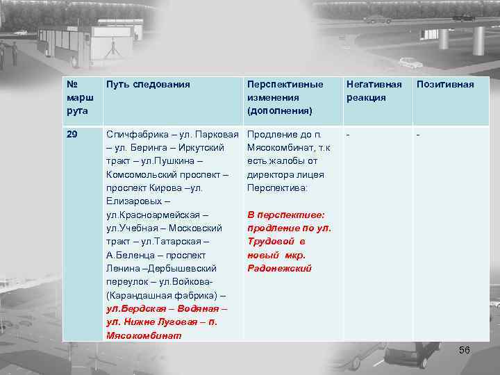 № марш рута Путь следования Перспективные изменения (дополнения) Негативная реакция Позитивная 29 Спичфабрика –