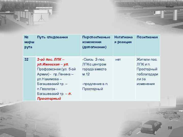 № Путь следования марш рута Перспективные Негативна изменения я реакция (дополнения) Позитивная 32 -Связь