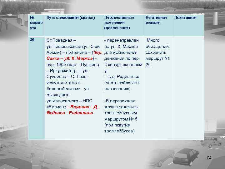 № маршр ута Путь следования (кратко) Перспективные изменения (дополнения) Негативная реакция Позитивная 20 Ст.