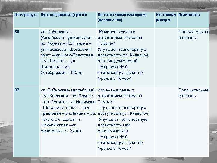 № маршрута Путь следования (кратко) 36 37 ул. Сибирская – (Алтайская) - ул. Киевская