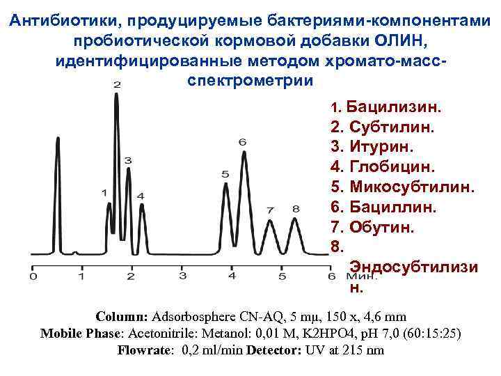 Антибиотики, продуцируемые бактериями-компонентами пробиотической кормовой добавки ОЛИН, идентифицированные методом хромато-массспектрометрии 1. Бацилизин. 2. Субтилин.