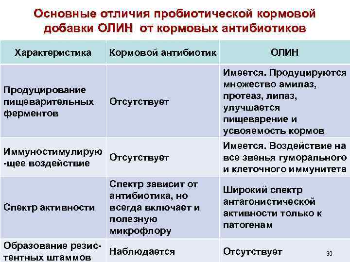 Основные отличия пробиотической кормовой добавки ОЛИН от кормовых антибиотиков Характеристика Кормовой антибиотик ОЛИН Отсутствует