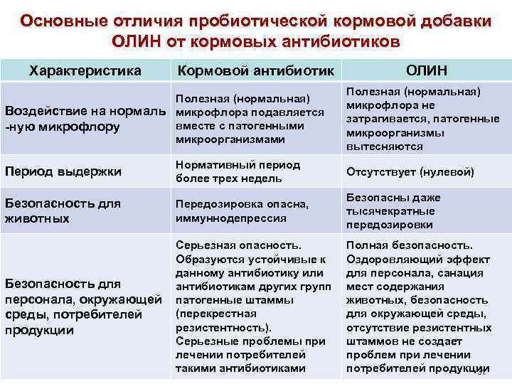 Основные отличия пробиотической кормовой добавки ОЛИН от кормовых антибиотиков ОЛИН Характеристика Кормовой антибиотик Полезная