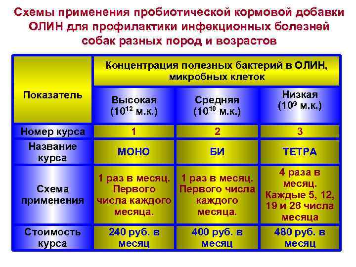 Схемы применения пробиотической кормовой добавки ОЛИН для профилактики инфекционных болезней собак разных пород и