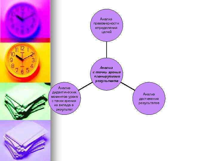 Анализ правомерности определения целей Анализ с точки зрения планируемого результата Анализ дидактических моментов урока