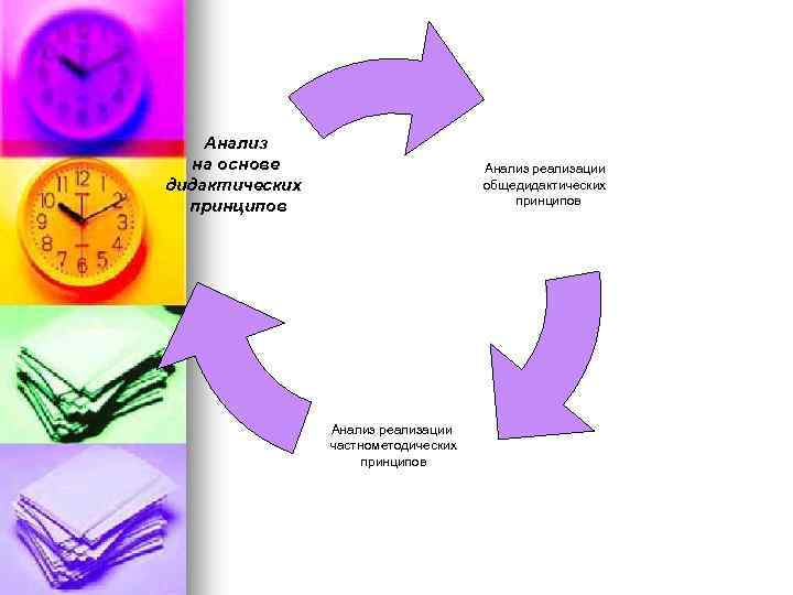 Анализ на основе дидактических принципов Анализ реализации общедидактических принципов Анализ реализации частнометодических принципов 