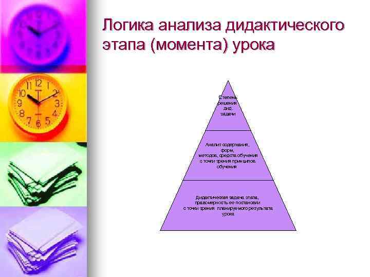 Логика анализа дидактического этапа (момента) урока Степень решения дид. задачи Анализ содержания, форм, методов,