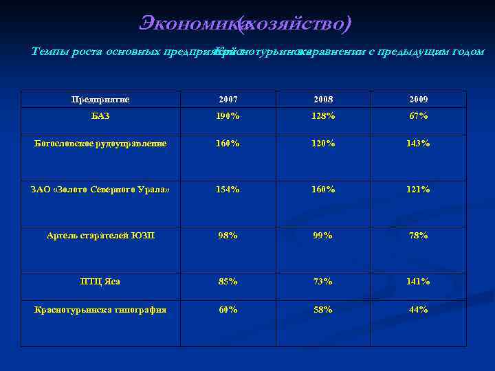 Экономикахозяйство) ( Темпы роста основных предприятий г. Краснотурьинска в сравнении с предыдущим годом Предприятие