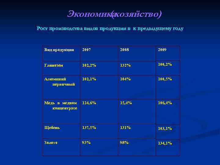 Экономикахозяйство) ( Рост производства видов продукции в к предыдущему году Вид продукции 2007 2008