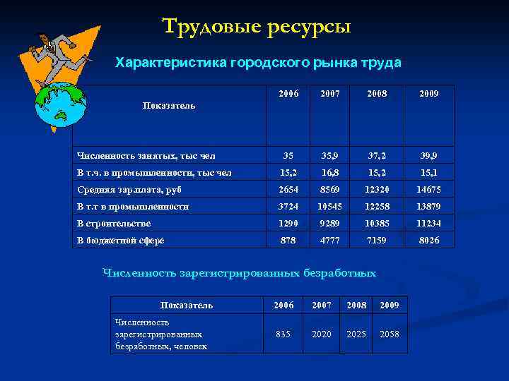 Трудовые ресурсы Характеристика городского рынка труда 2006 2007 2008 2009 35 35, 9 37,