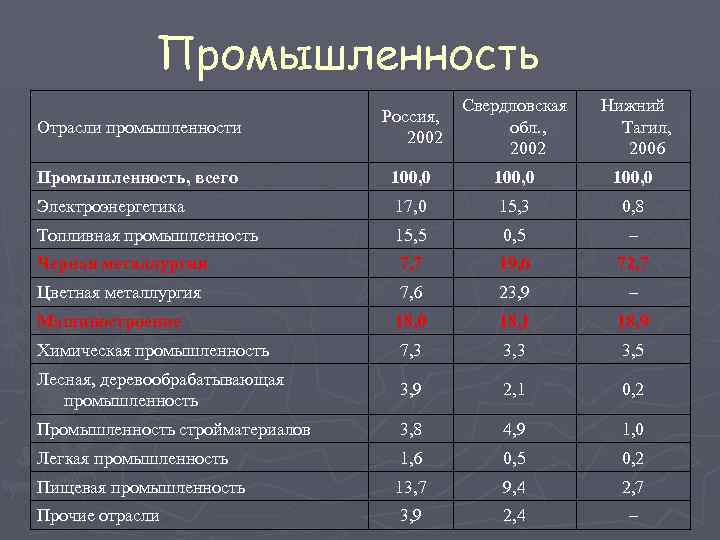 Отрасли промышленности список. Отрасли промышленности России. Промышленности перечень. Промышленные отрасли России список. Перечень отраслей России.