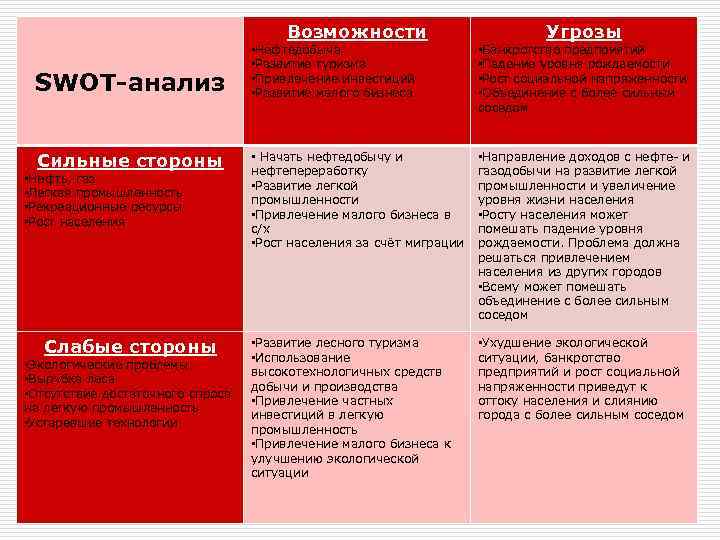 Возможности SWOT-анализ Сильные стороны • Нефть, газ • Легкая промышленность • Рекреационные ресурсы •