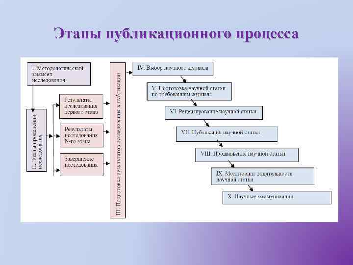 Этапы публикационного процесса 