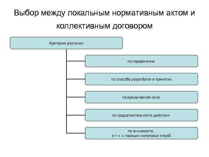 Выбор между локальным нормативным актом и коллективным договором Критерии различия по содержанию по способу