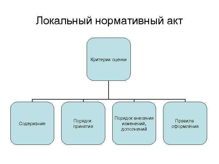 Локальный нормативный акт Критерии оценки Содержание Порядок принятия Порядок внесения изменений, дополнений Правила оформления