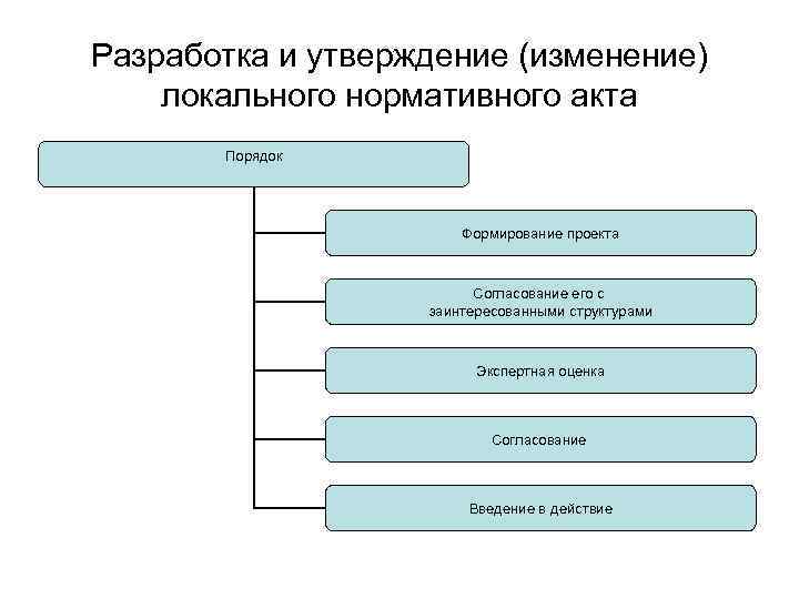 Разработка и утверждение (изменение) локального нормативного акта Порядок Формирование проекта Согласование его с заинтересованными