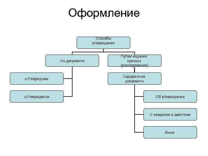 Оформление Способы утверждения На документе «Утверждаю» «Утверждено» Путем издания приказа (распоряжения) Содержание документа Об