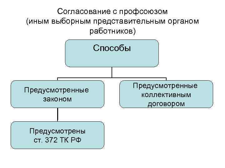 Согласование с профсоюзом (иным выборным представительным органом работников) Способы Предусмотренные законом Предусмотрены ст. 372