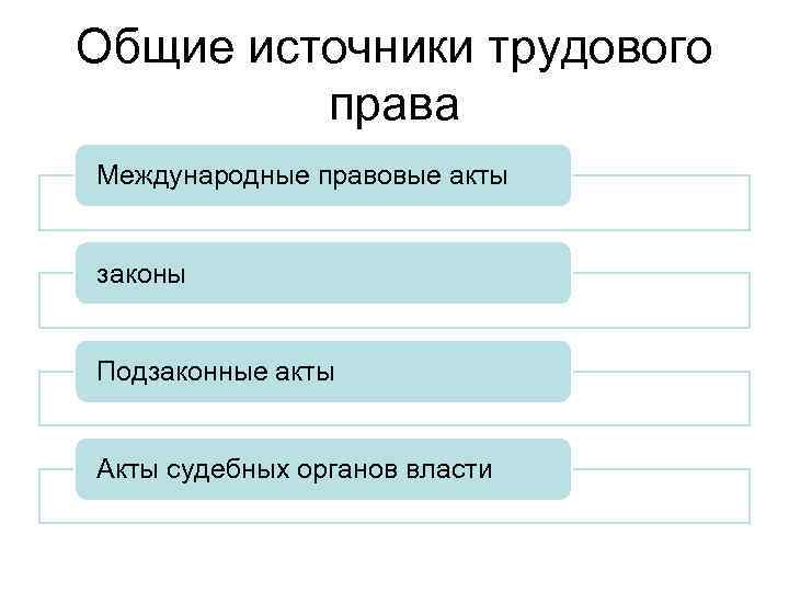 Общие источники трудового права Международные правовые акты законы Подзаконные акты Акты судебных органов власти