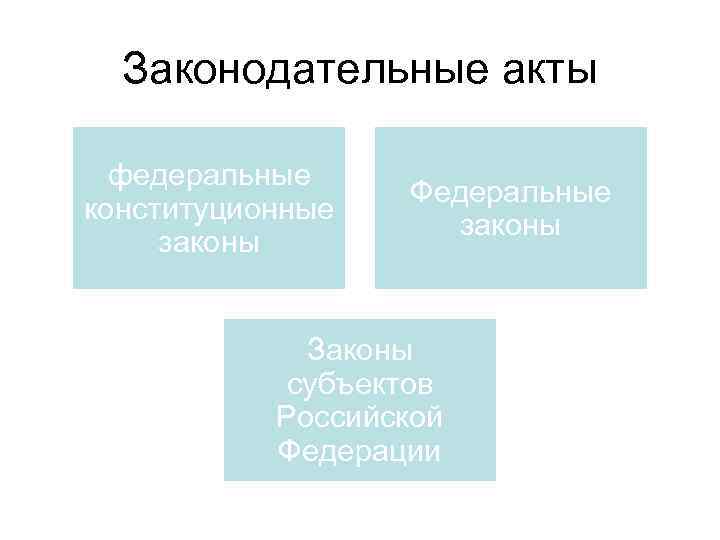 Законодательные акты федеральные конституционные законы Федеральные законы Законы субъектов Российской Федерации 