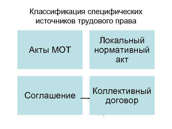 Классификация специфических источников трудового права Акты МОТ Локальный нормативный акт Соглашение Коллективный договор 