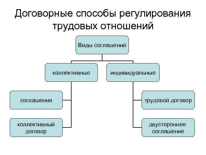 Договорные способы регулирования трудовых отношений Виды соглашений коллективные индивидуальные соглашения трудовой договор коллективный договор