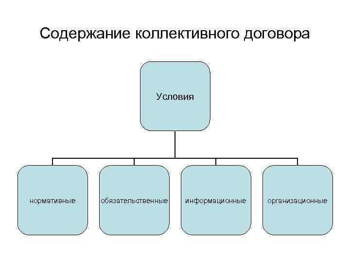 Содержание коллективного. Содержание и структура коллективного договора схема. Структура коллективного договора схема. Основное содержание коллективного договора. Нормативные условия коллективного договора.