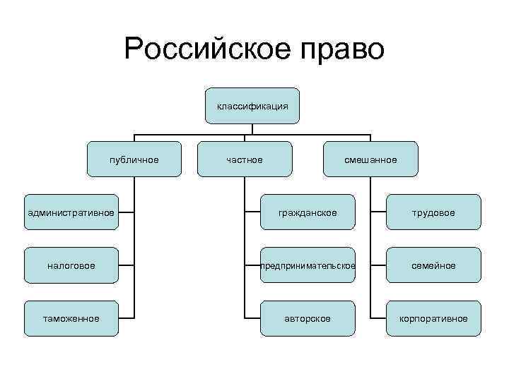 Российское право классификация публичное частное смешанное административное гражданское трудовое налоговое предпринимательское семейное таможенное авторское