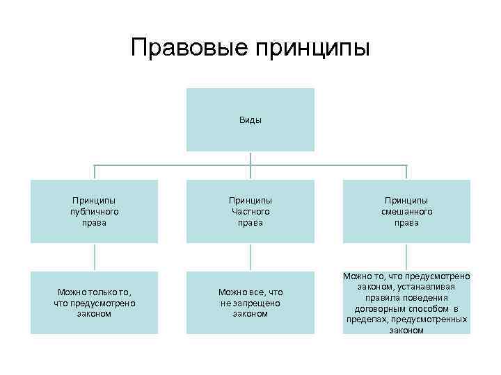 Правовые принципы Виды Принципы публичного права Можно только то, что предусмотрено законом Принципы Частного
