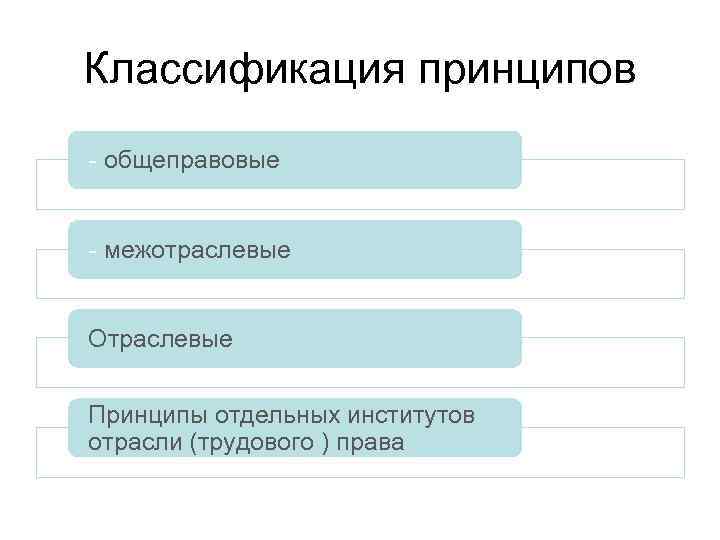 Схема принципы трудового права